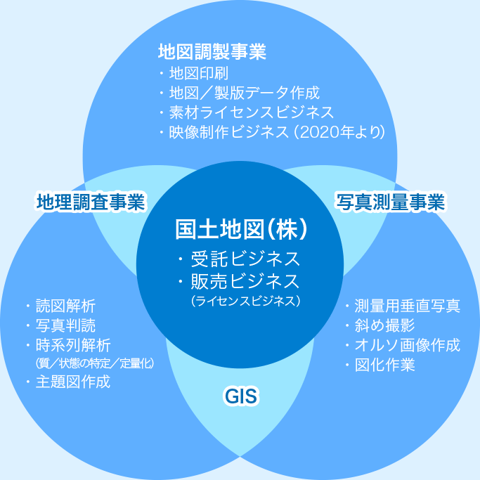 国土地図㈱　・受託ビジネス　・販売ビジネス（ライセンスビジネス）　総合力勝負